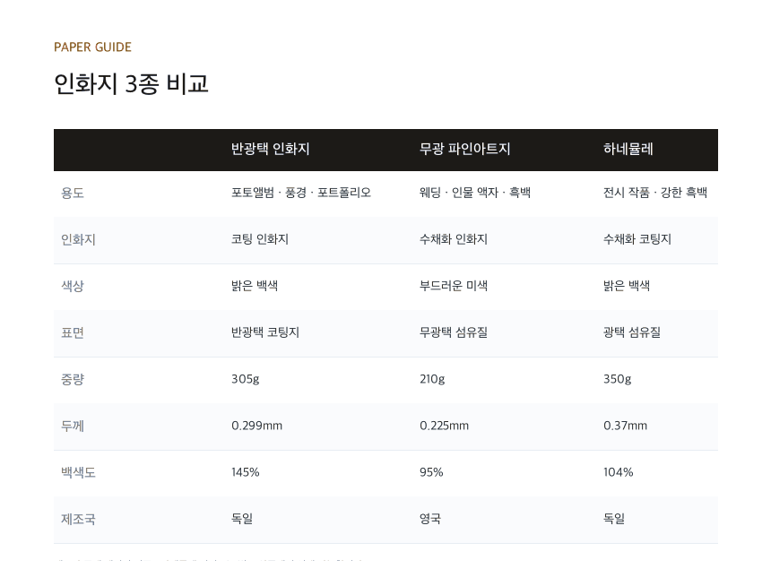 인화지 3종 비교 — 용도·표면·중량·제조국