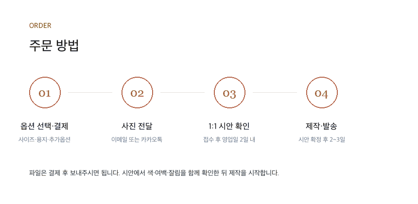 주문 방법 — 결제 → 사진 전달 → 1:1 시안 → 제작·발송